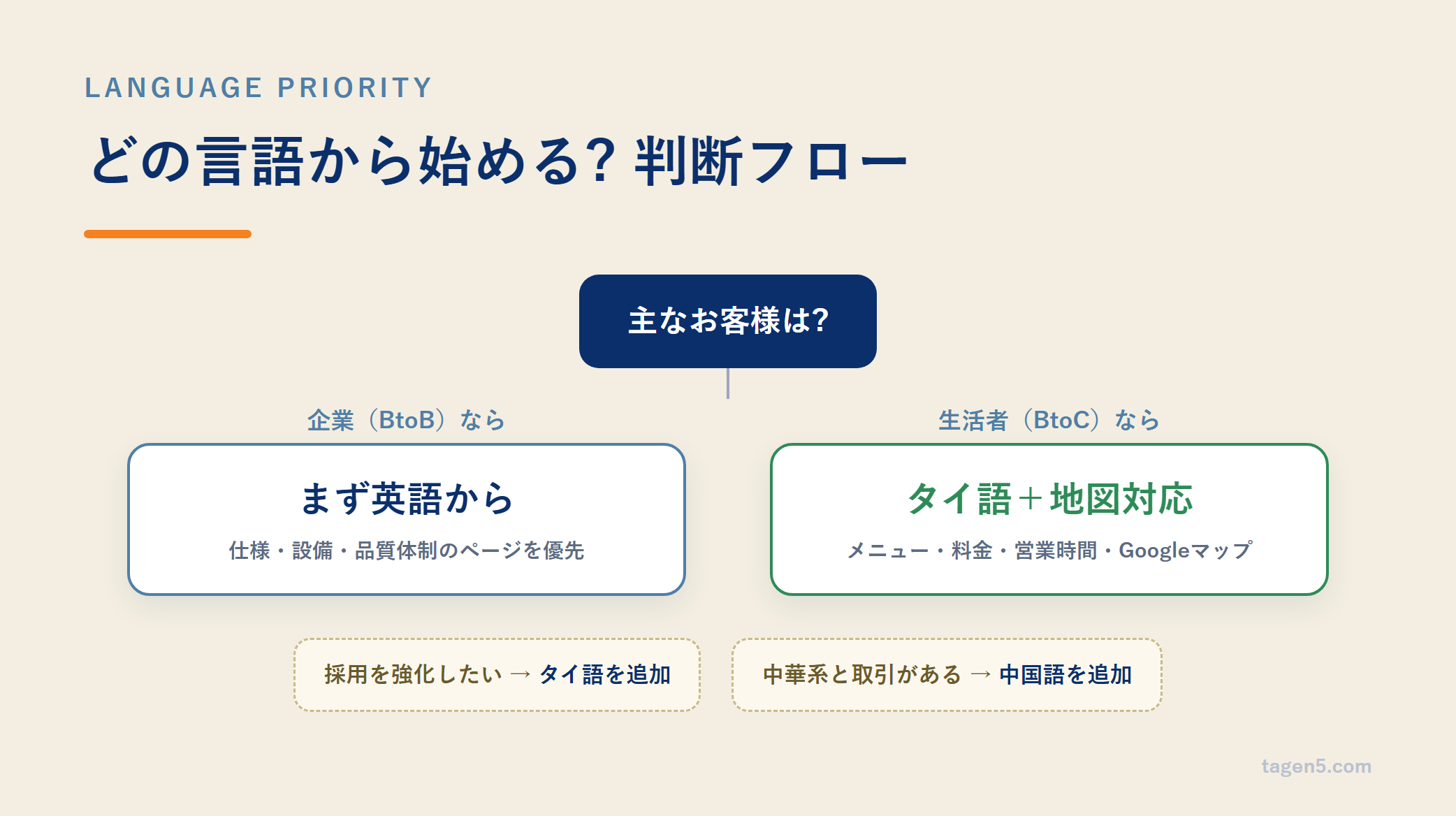 言語優先順位の判断フロー:主なお客様が企業なら英語から、生活者ならタイ語+地図対応。採用強化ならタイ語を追加、中華系と取引があれば中国語を追加