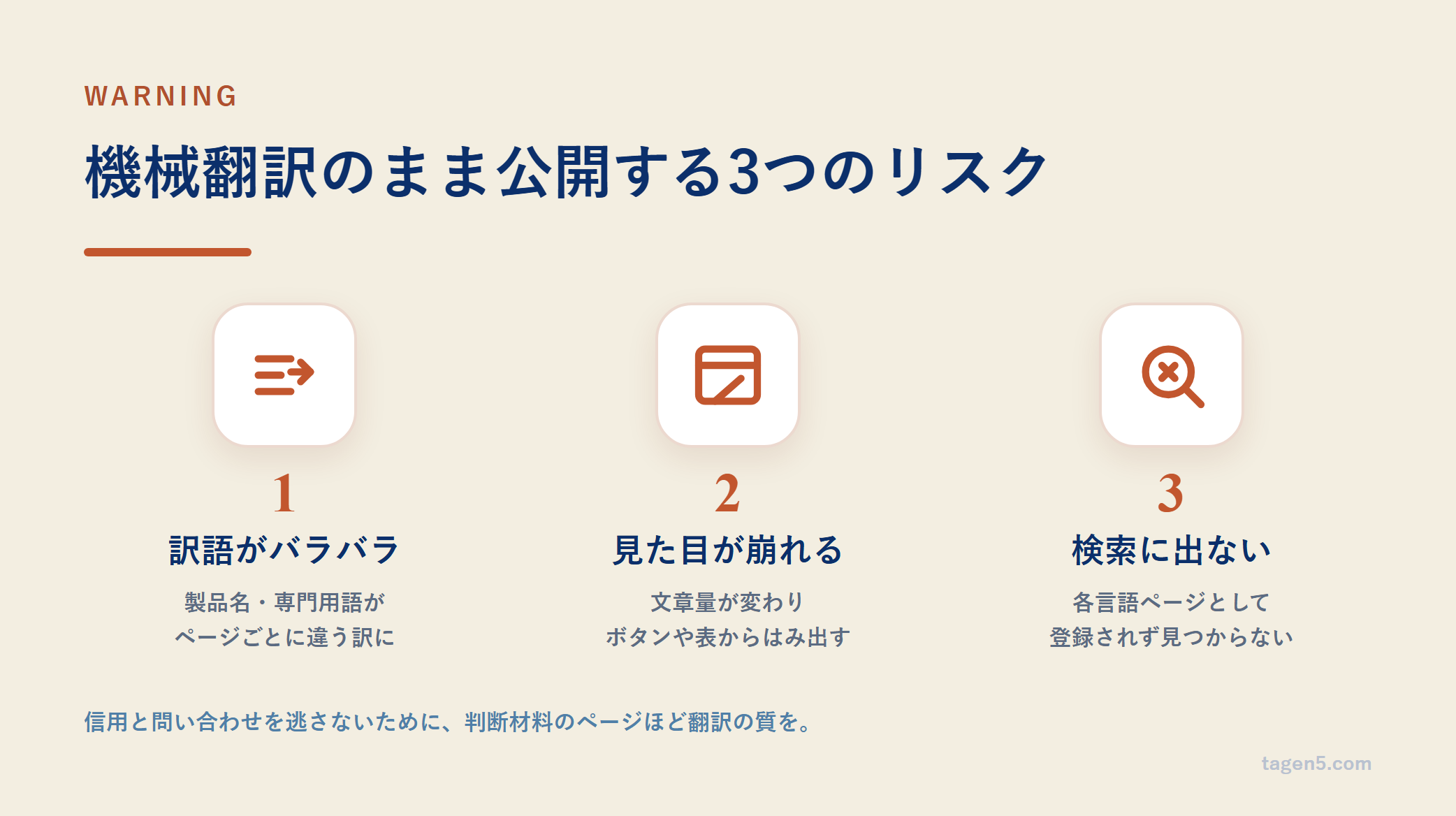 機械翻訳のまま公開する3つのリスク：訳語がバラバラ・見た目が崩れる・検索に出ない。判断材料のページほど翻訳の質を優先する