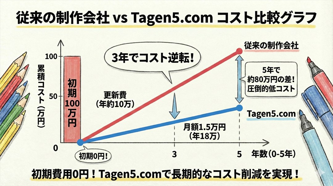 従来の制作会社(初期100万+更新費)とTagen5.com(初期0円+月額1.5万)のコスト比較グラフ