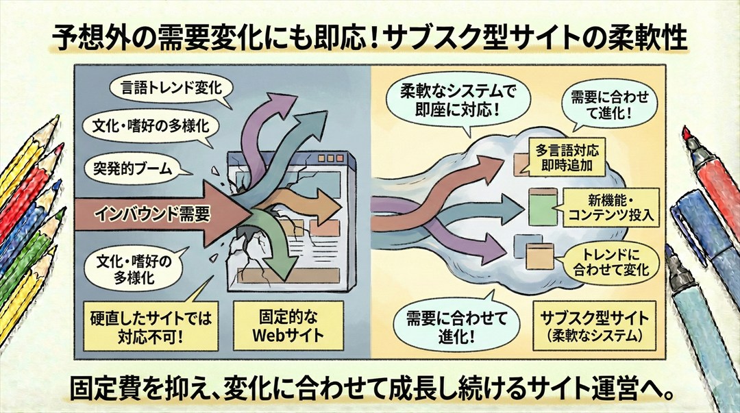 予想外の方向へ変化するインバウンド需要の矢印と、それに柔軟に対応して形を変えるサブスク型サイトのイメージ