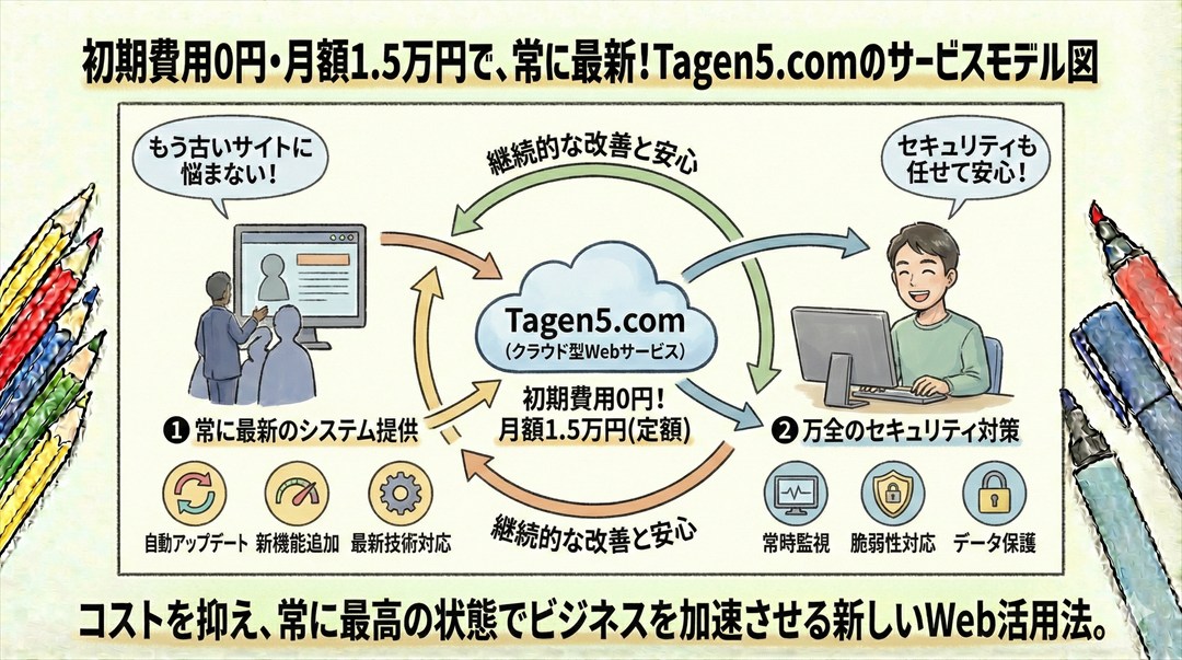 初期費用0円・月額1.5万円で、常に最新のシステムとセキュリティが提供されるTagen5.comのサービスモデル図