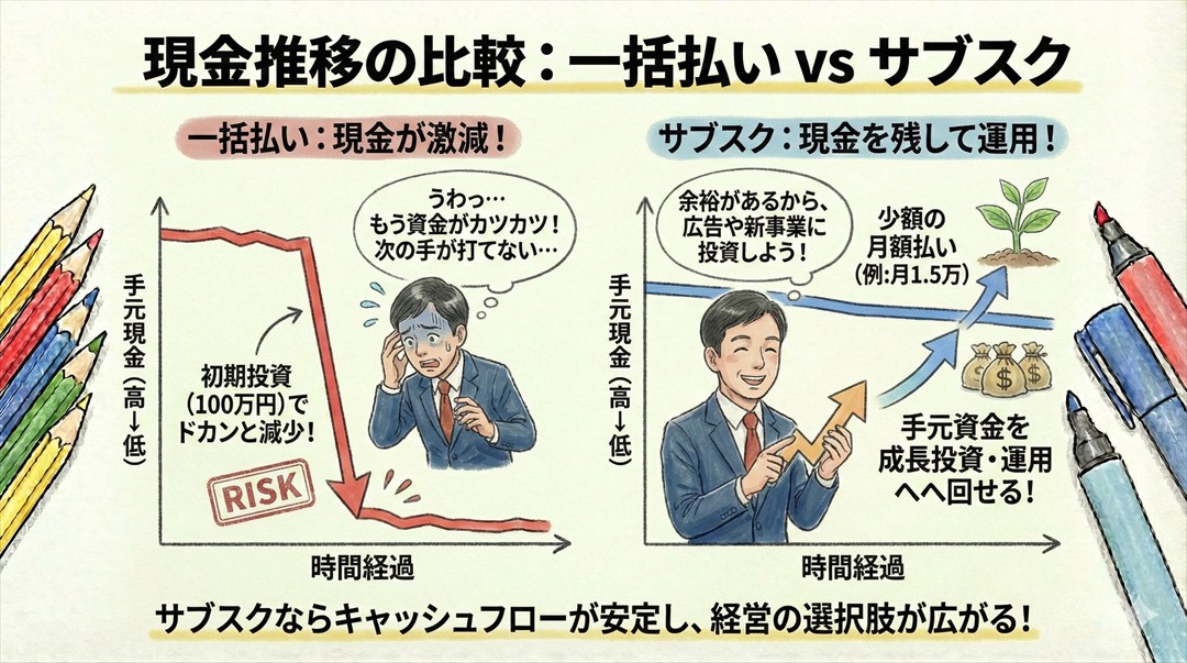 一括払いで現金が激減するグラフと、サブスクで現金を手元に残して運用するグラフの比較