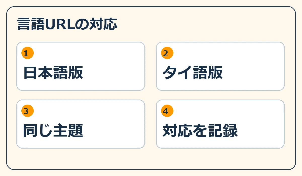 言語URLの対応。日本語版、タイ語版、同じ主題、対応を記録の四つの確認軸
