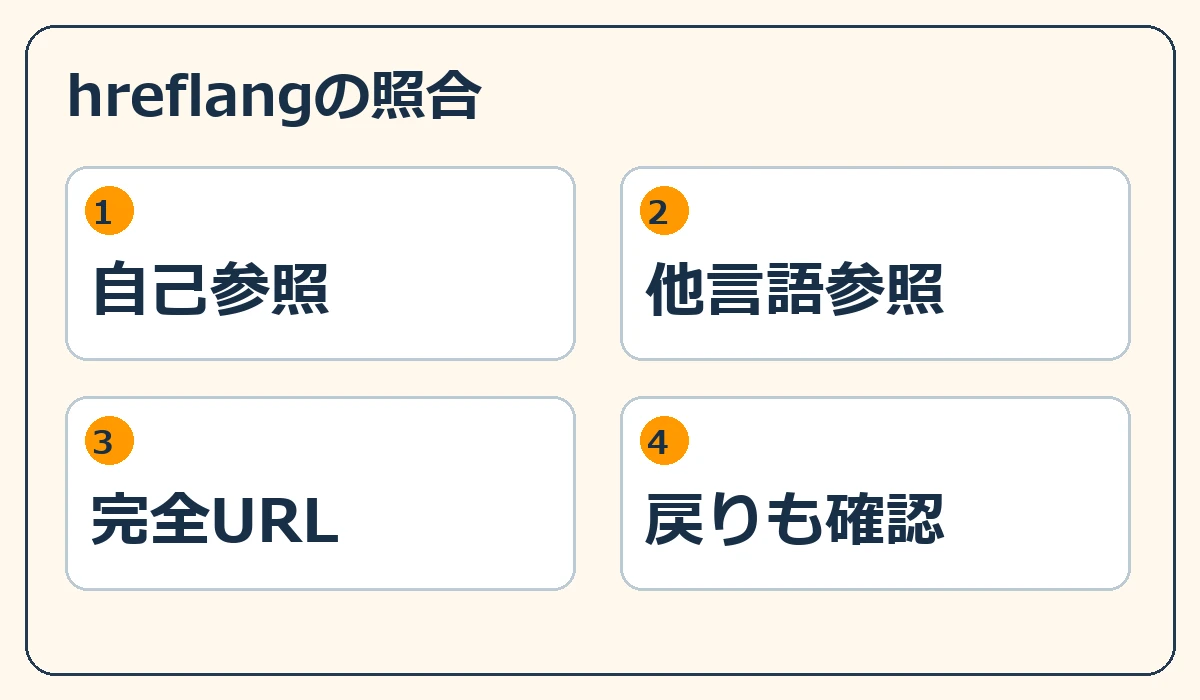 hreflangの照合。自己参照、他言語参照、完全URL、戻りも確認の四つの確認軸