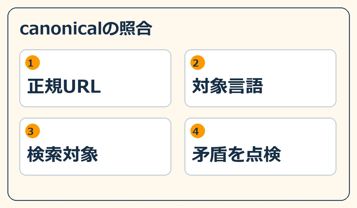 canonicalの照合。正規URL、対象言語、検索対象、矛盾を点検の四つの確認軸