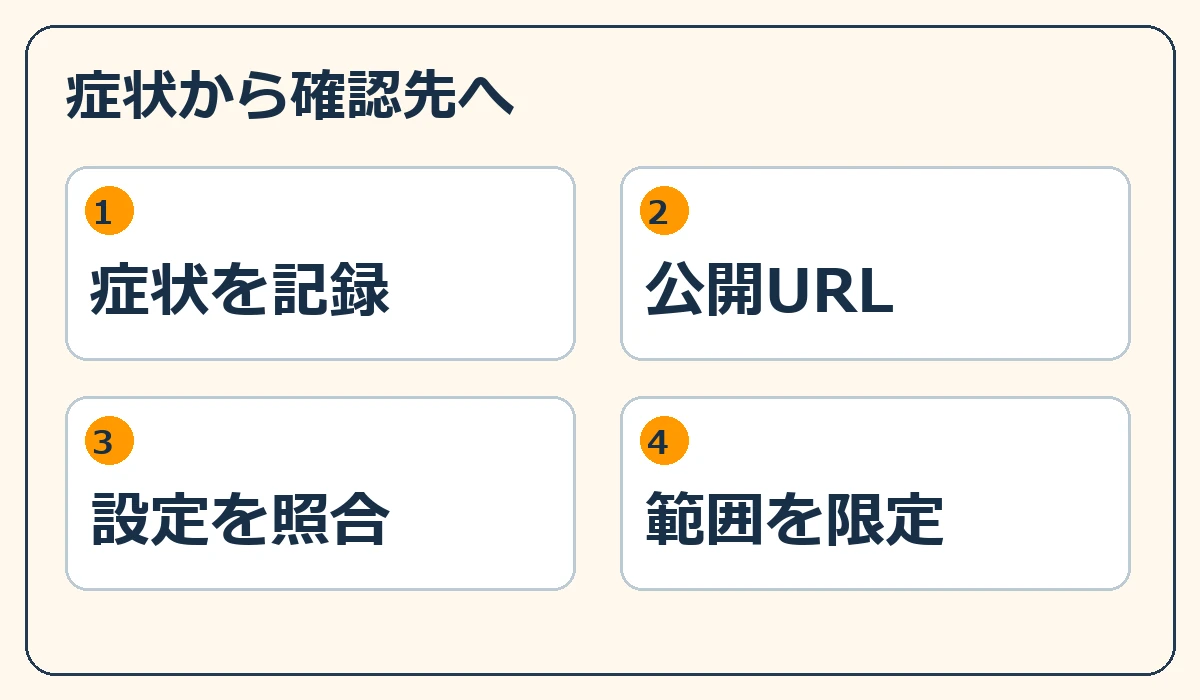 症状から確認先へ。症状を記録、公開URL、設定を照合、範囲を限定の四つの確認軸