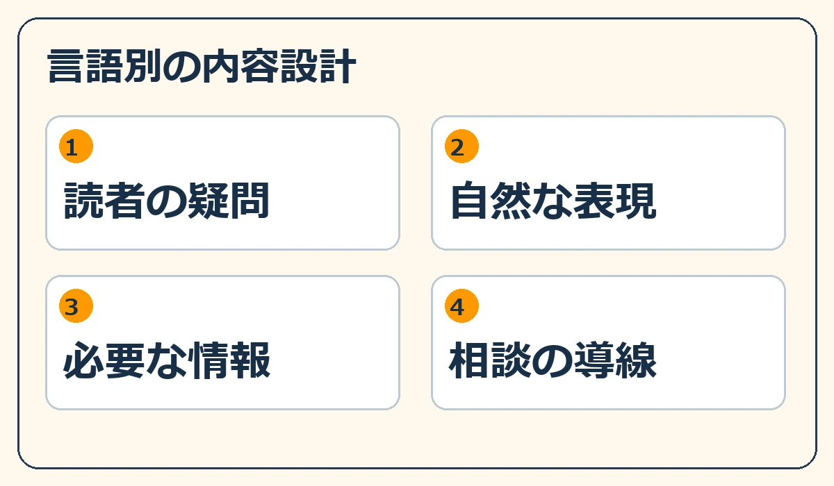 言語別の内容設計。読者の疑問、自然な表現、必要な情報、相談の導線の四つの確認軸