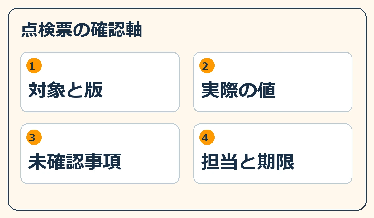 点検票の確認軸。対象と版、実際の値、未確認事項、担当と期限の四つの確認軸