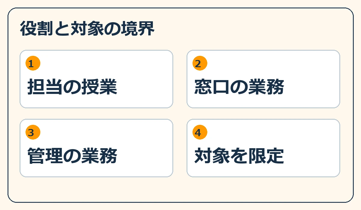 役割と対象の境界。担当の授業、窓口の業務、管理の業務、対象を限定の四つの確認軸
