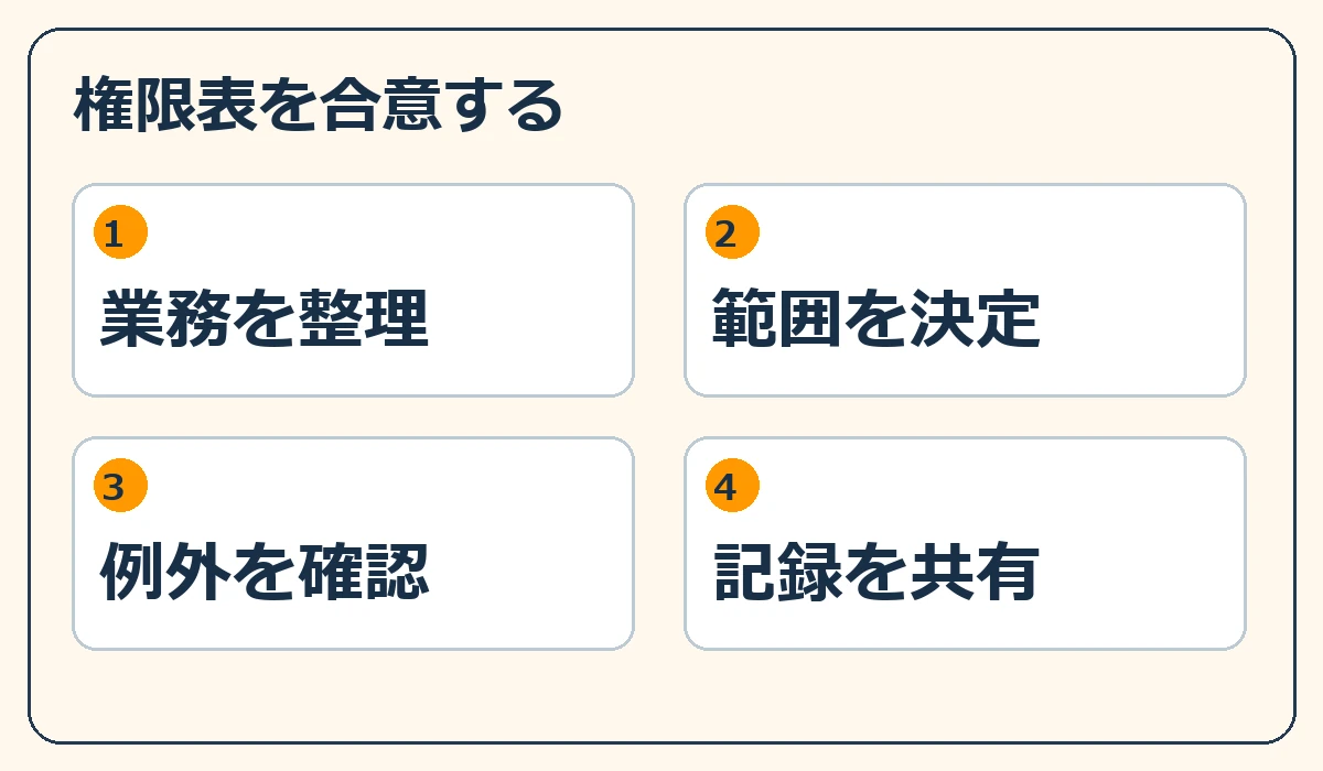 権限表を合意する。業務を整理、範囲を決定、例外を確認、記録を共有の四つの確認軸