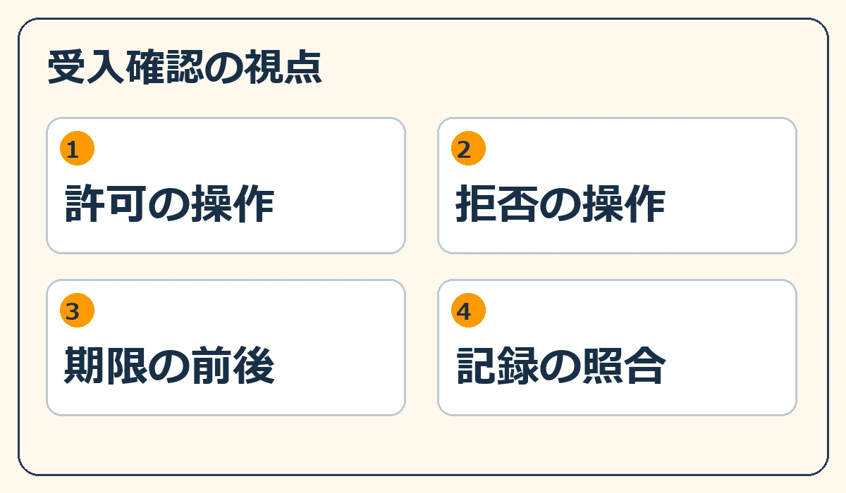 受入確認の視点。許可の操作、拒否の操作、期限の前後、記録の照合の四つの確認軸