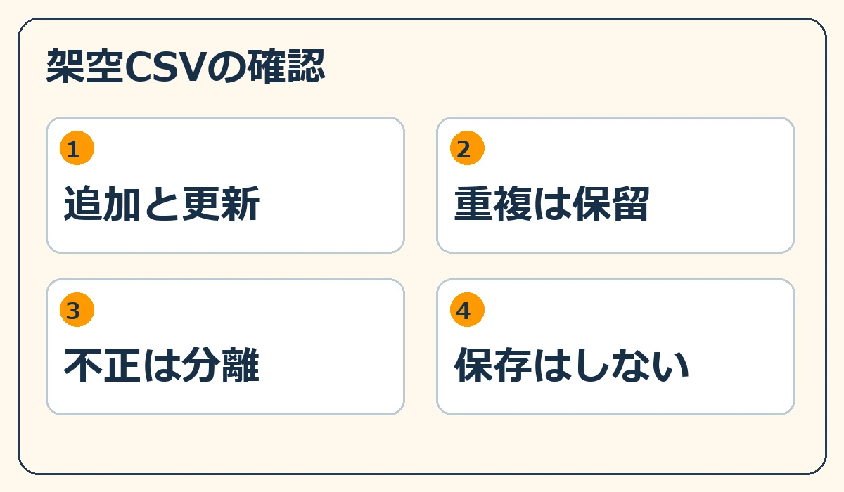 架空CSVの確認。追加と更新、重複は保留、不正は分離、保存はしない