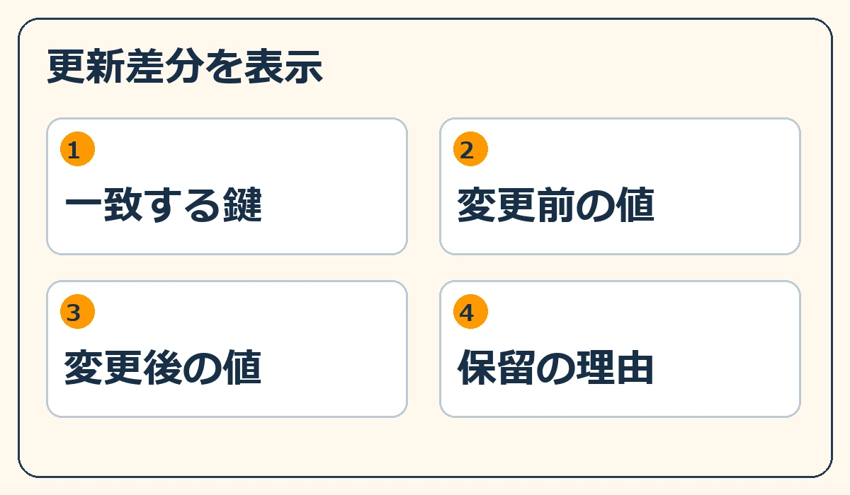 更新差分を表示。一致する鍵、変更前の値、変更後の値、保留の理由
